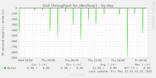 Disk throughput for /dev/loop1