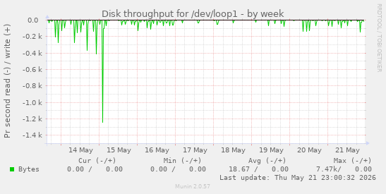 Disk throughput for /dev/loop1