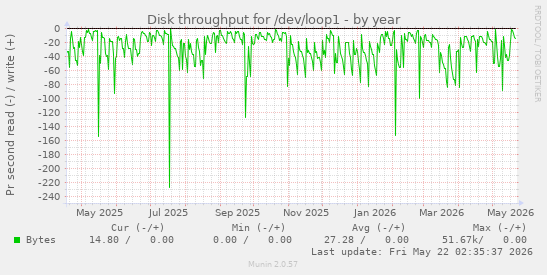 yearly graph