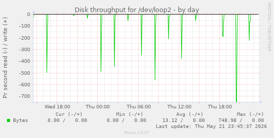Disk throughput for /dev/loop2
