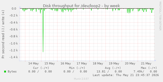 Disk throughput for /dev/loop2