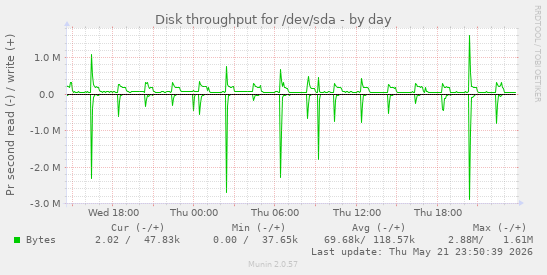 Disk throughput for /dev/sda