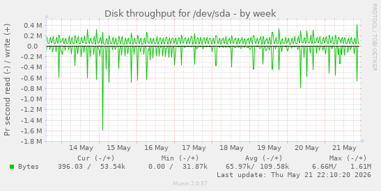 Disk throughput for /dev/sda