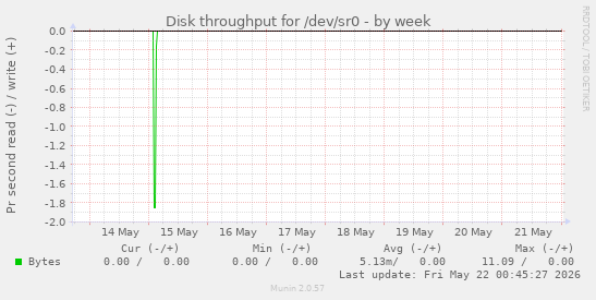 Disk throughput for /dev/sr0