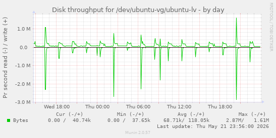 Disk throughput for /dev/ubuntu-vg/ubuntu-lv