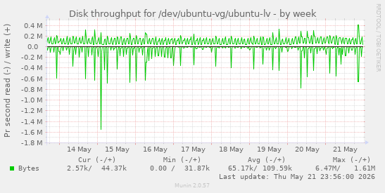 Disk throughput for /dev/ubuntu-vg/ubuntu-lv