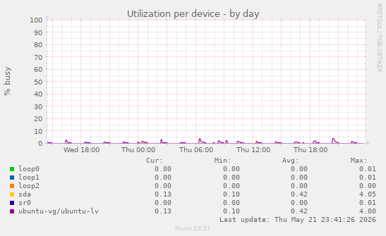 Utilization per device