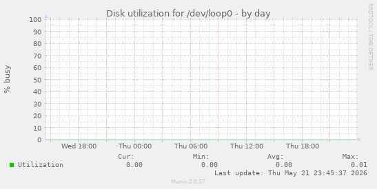 Disk utilization for /dev/loop0