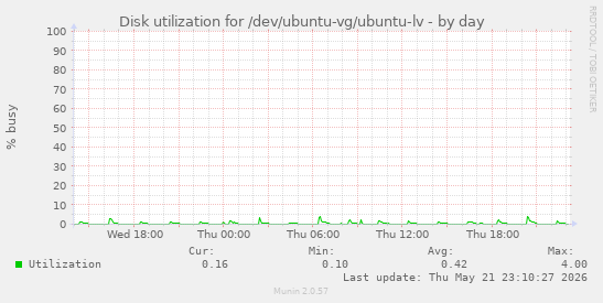 Disk utilization for /dev/ubuntu-vg/ubuntu-lv