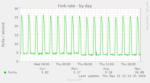 Fork rate