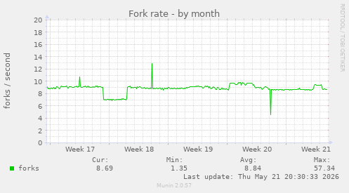 Fork rate