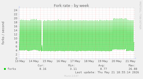 Fork rate