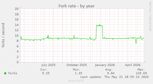 Fork rate