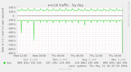 ens18 traffic