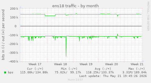 ens18 traffic