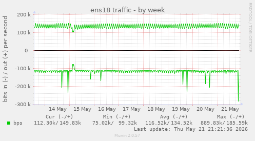 ens18 traffic
