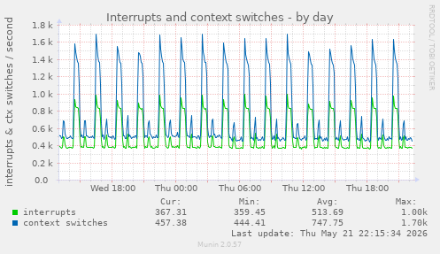 Interrupts and context switches