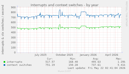 yearly graph