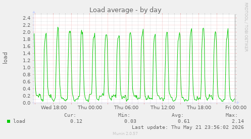 Load average