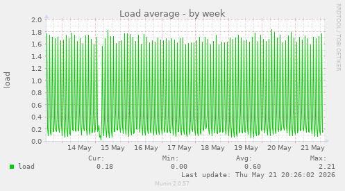 Load average