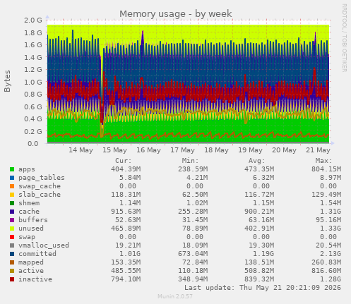 Memory usage