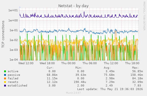 Netstat