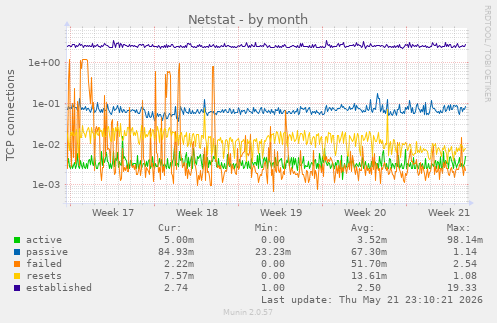 Netstat