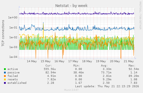 Netstat