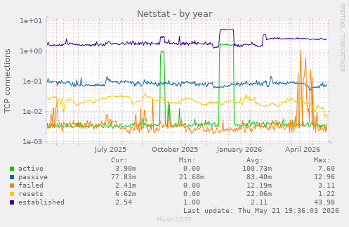 Netstat