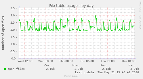File table usage