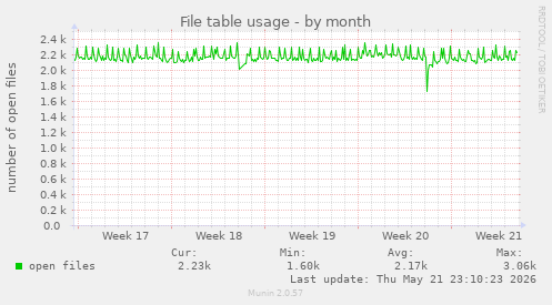 File table usage