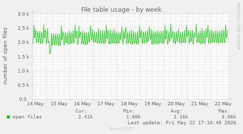File table usage