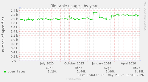 File table usage
