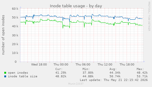 daily graph