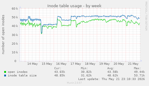 weekly graph