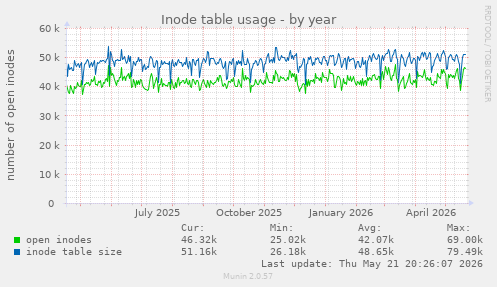Inode table usage