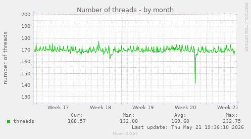 Number of threads