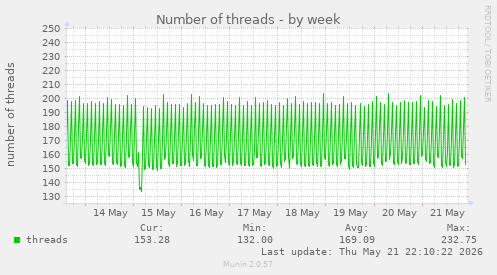 Number of threads
