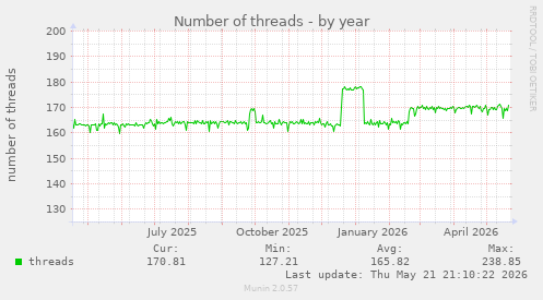 Number of threads