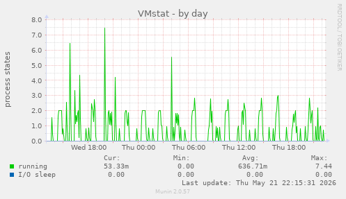 VMstat