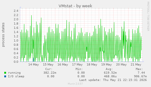 VMstat