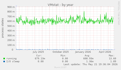 VMstat