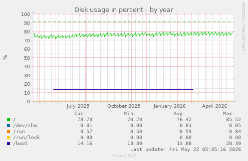 yearly graph