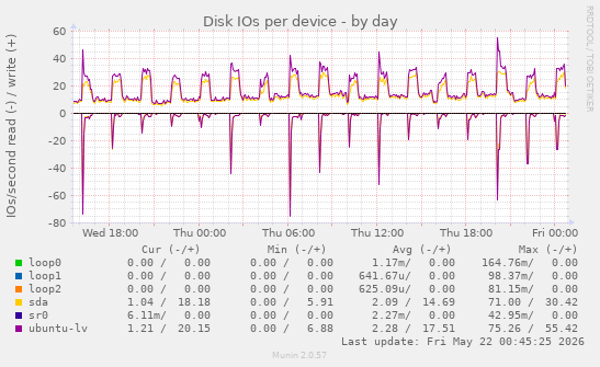 Disk IOs per device