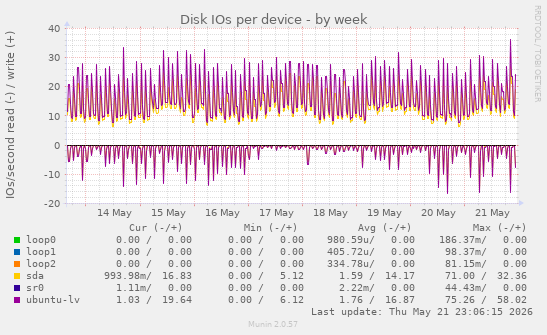 Disk IOs per device