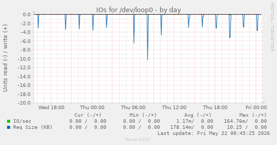 IOs for /dev/loop0