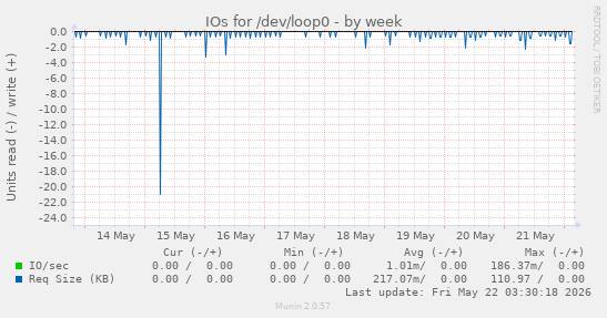 IOs for /dev/loop0