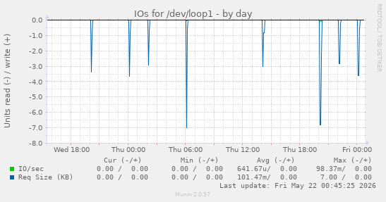 IOs for /dev/loop1