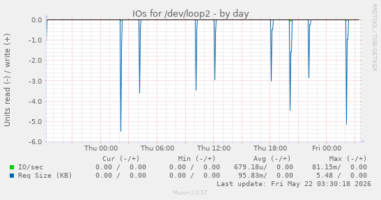 IOs for /dev/loop2