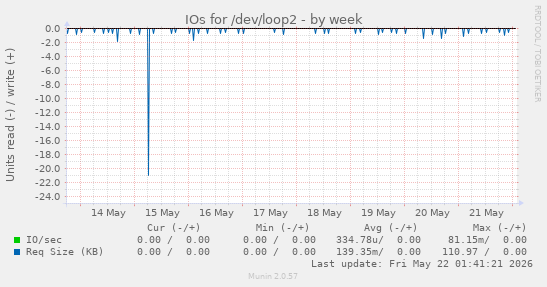 IOs for /dev/loop2